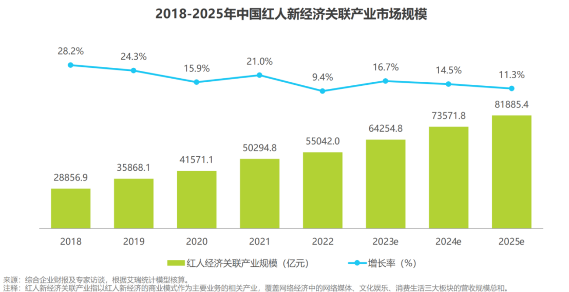 2023红人新经济发展报告：数字化红利涌现 市场已突破5.5万亿