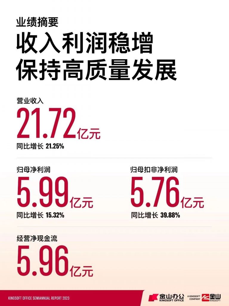 金山办公：2023上半年营收21.72亿元，全面拥抱AI变革