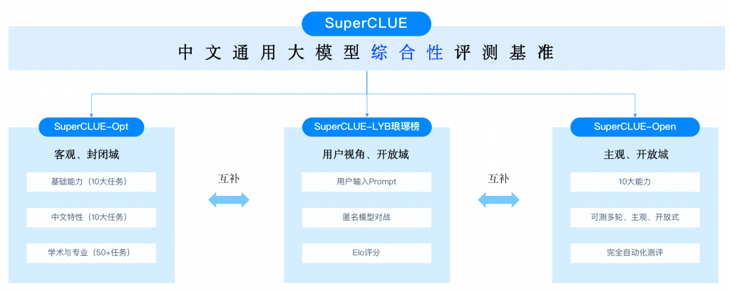 SuperCLUE公布8月榜单 Baichuan-13B中国榜夺冠