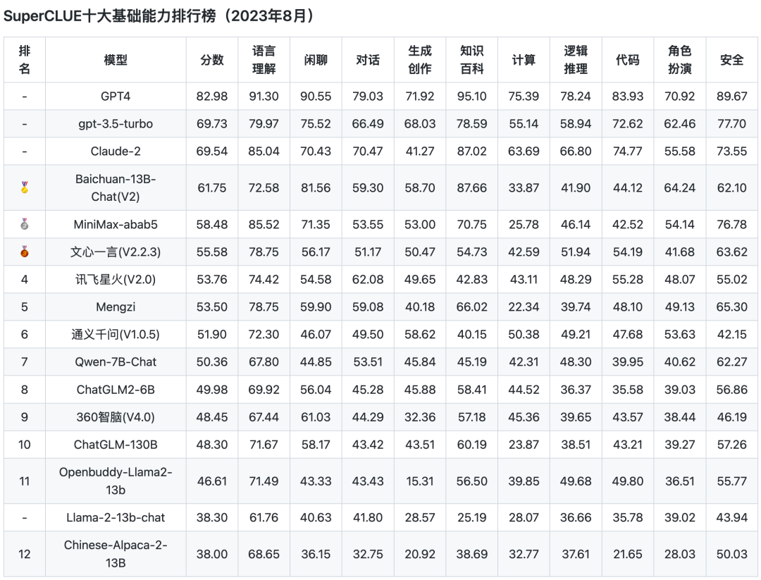 SuperCLUE公布8月榜单 Baichuan-13B中国榜夺冠