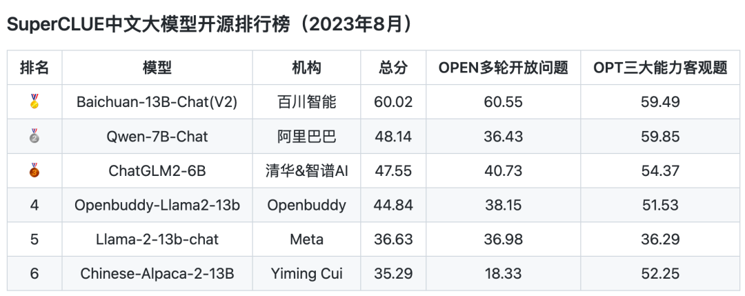 SuperCLUE公布8月榜单 Baichuan-13B中国榜夺冠