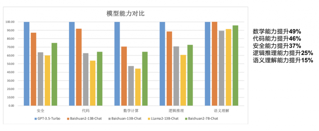 百川智能发布Baichuan 2，文理兼备全面领先LLaMA 2