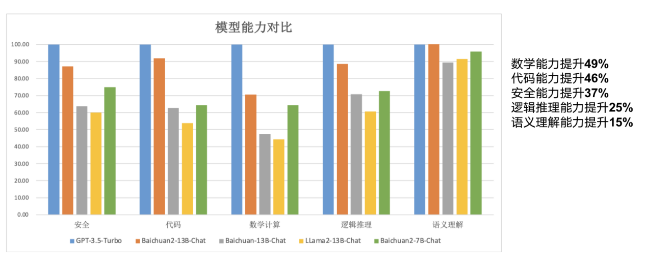 百川智能发布Baichuan 2，以“开源”推动大模型生态繁荣