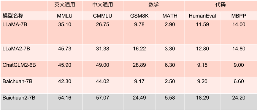 百川智能发布Baichuan 2，文理兼备全面领先LLaMA 2
