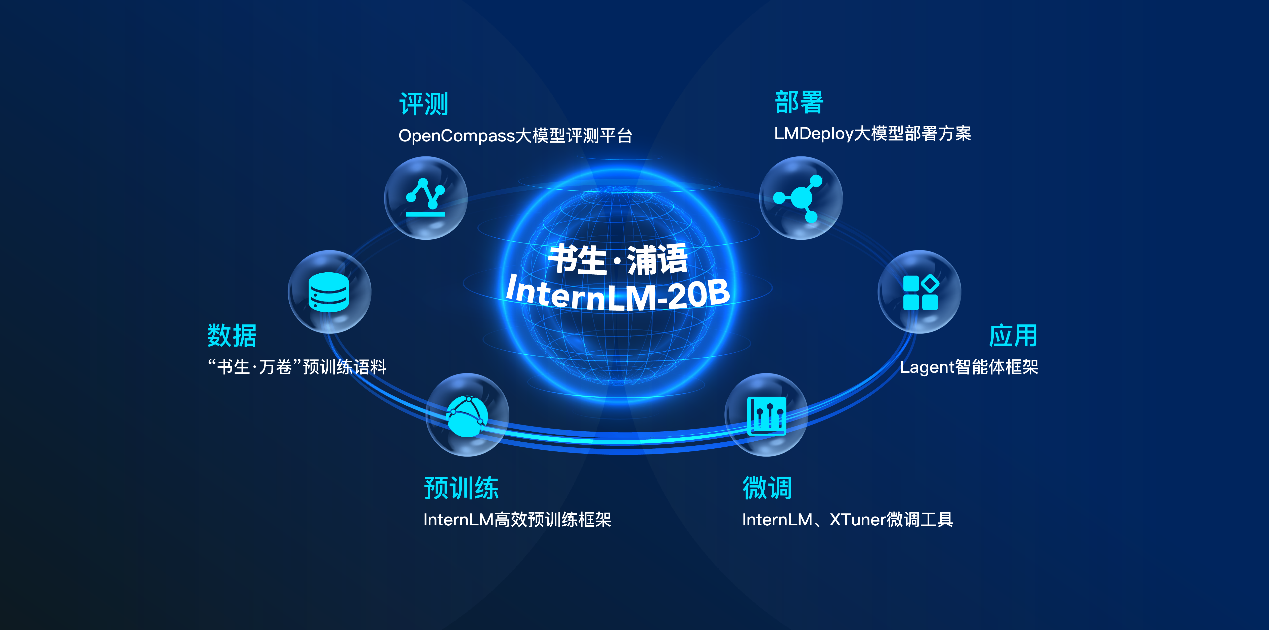 性能超越开源模型标杆Llama2-70B，书生·浦语大模型InternLM-20B开源发布