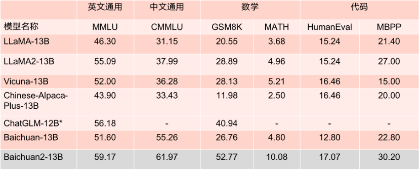 百川智能发布Baichuan 2，文理兼备全面领先LLaMA 2