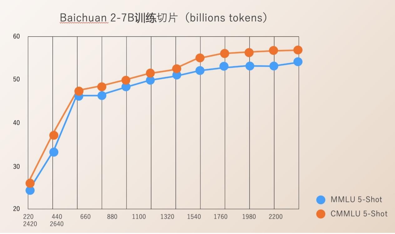 百川智能发布Baichuan 2，文理兼备全面领先LLaMA 2
