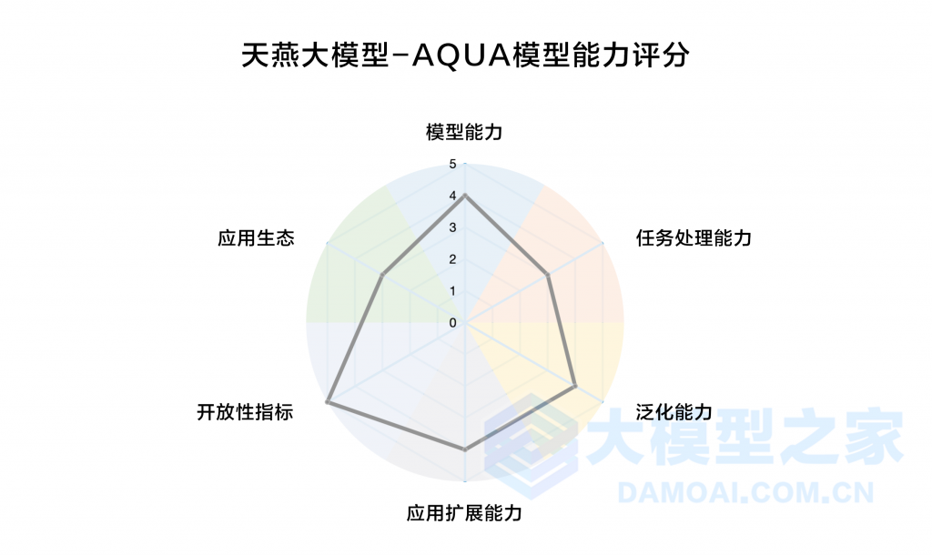 引入“AQUA”评价体系，体验专做“难题”的天燕大模型