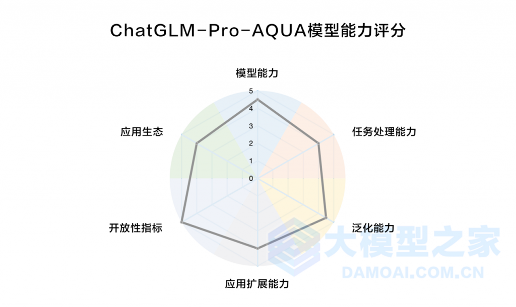 AQUA实测智谱AI千亿基座模型ChatGLM-Pro：云端协同部署释放大模型潜力