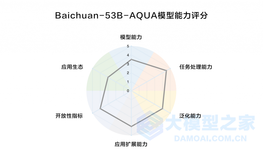 AQUA实测百川智能Baichuan-53B，闭源大模型重构商业模式