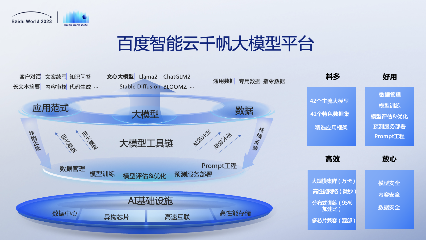 百度世界2023剧透丨网盘、如流、智舱、GBI、千帆……百度公布AI原生应用最新进展