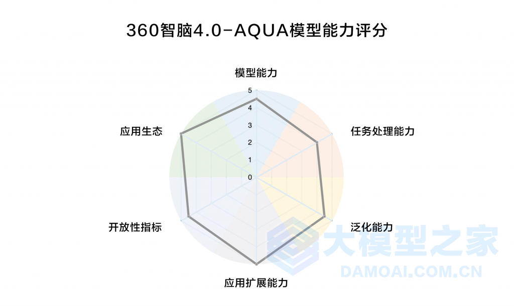AQUA实测360智脑4.0：大模型助力企业全面智能化重塑