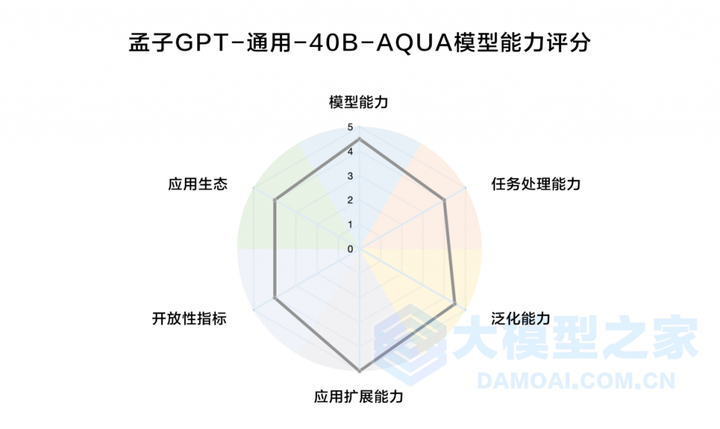 AQUA实测孟子GPT-通用-40B，从通用到高度专业化的AI解决方案