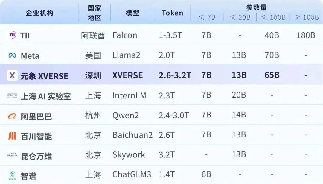 元象开源650亿参数高性能大模型，无条件免费商用！