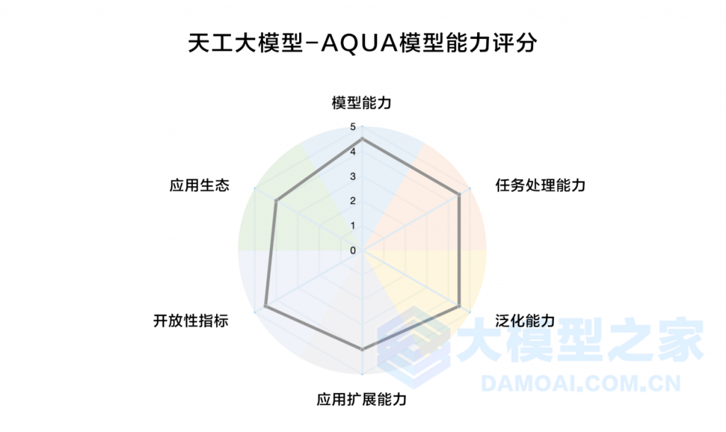 AQUA实测“天工”大模型：以AI改写搜索边界