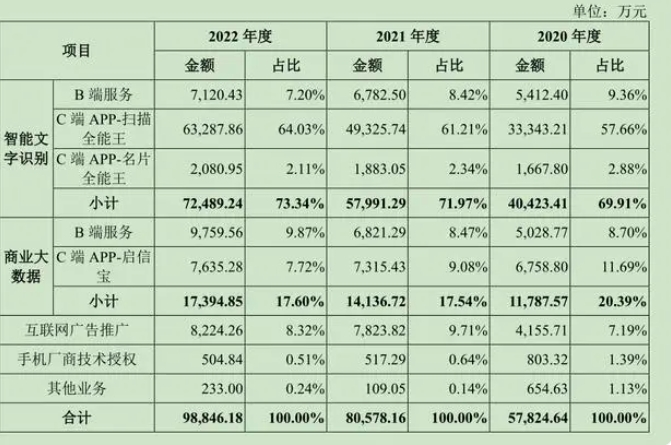 上线新功能，扫描全能王能否凭AI夯实王者地位？