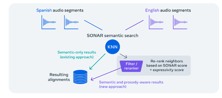 Meta发布Seamless Communication系列AI翻译大模型，实现实时语音转换低于2秒延迟