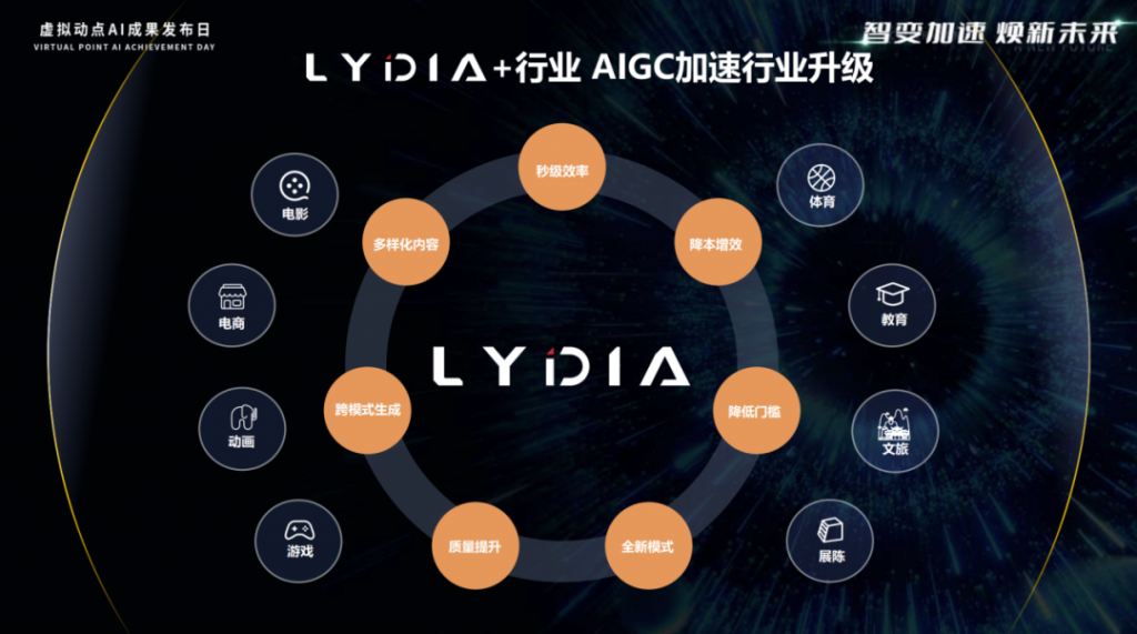 利亚德·虚拟动点发布LYDIA专业能力动作大模型
