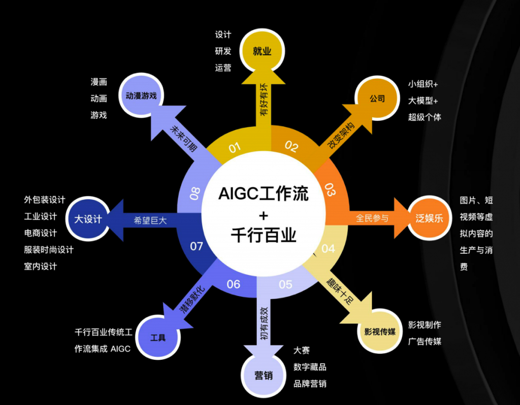 5年内万亿市场规模、逾8成企业愿意拥抱——一文速览中国AIGC文生图产业白皮书