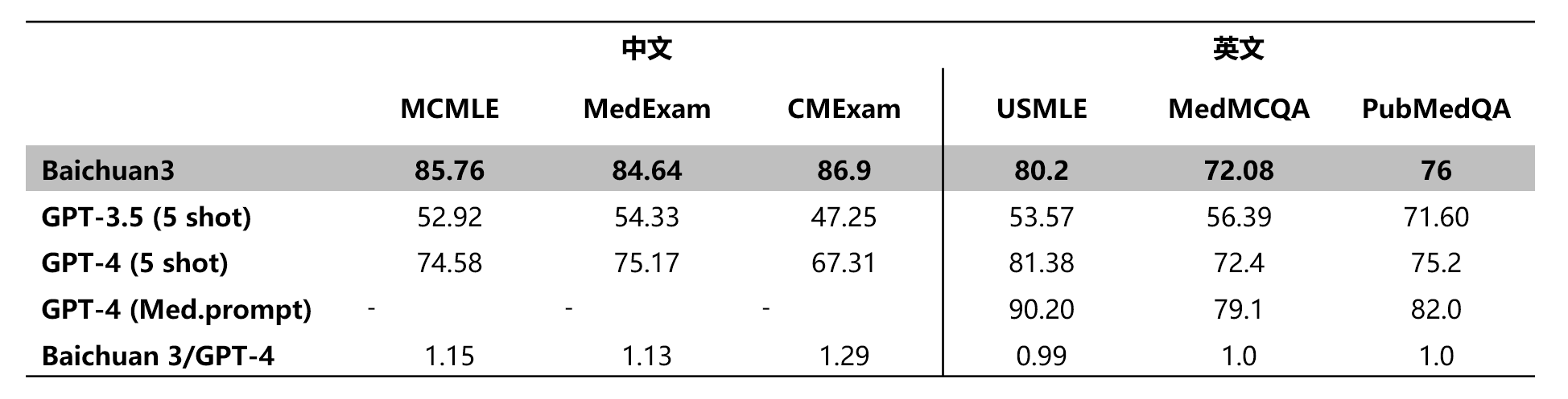 百川智能发布超千亿大模型Baichuan 3，中文评测超越GPT-4