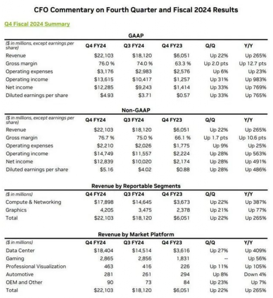 英伟达四季度财报超预期：营收暴涨265%，利润飙升769%