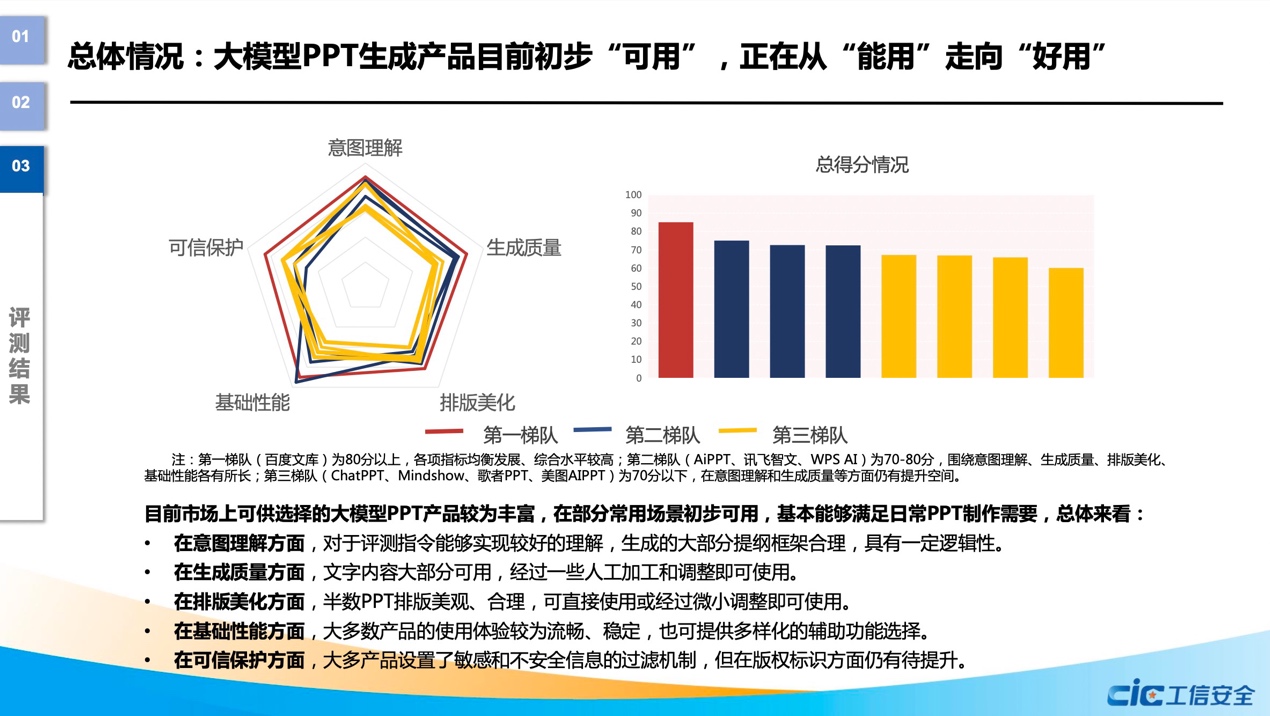 国家工信安全中心权威报告：百度文库生成PPT总分断档式领先，四项指标行业第一