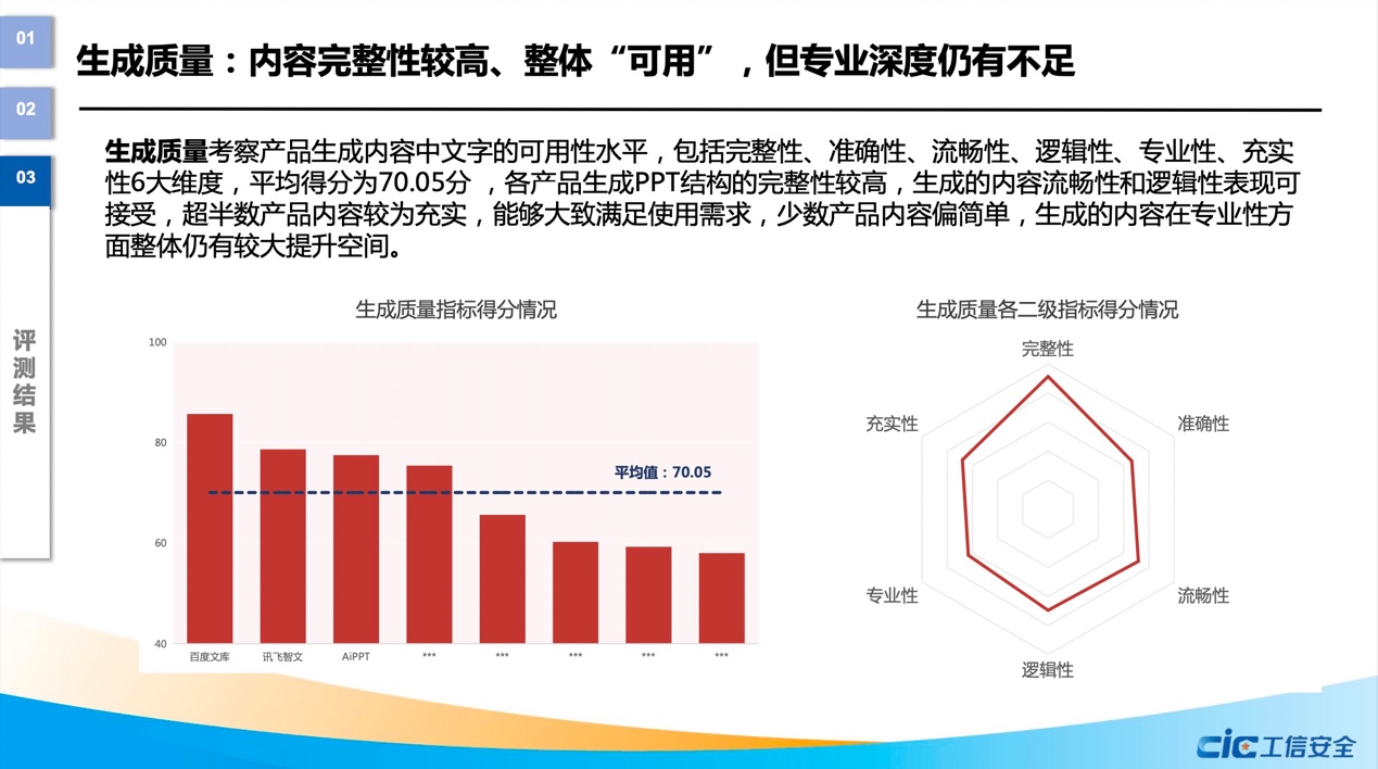 国家工信安全中心权威报告：百度文库生成PPT总分断档式领先，四项指标行业第一
