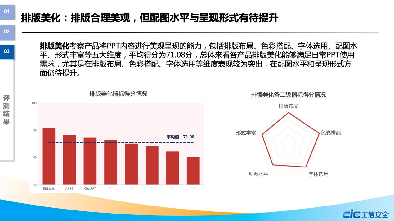 国家工信安全中心权威报告：百度文库生成PPT总分断档式领先，四项指标行业第一