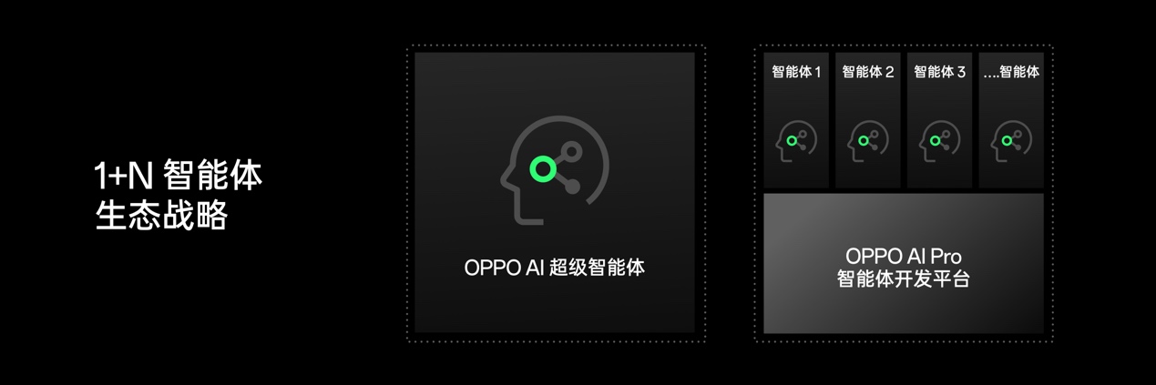 OPPO公布全新AI战略，AI 手机时代再提速