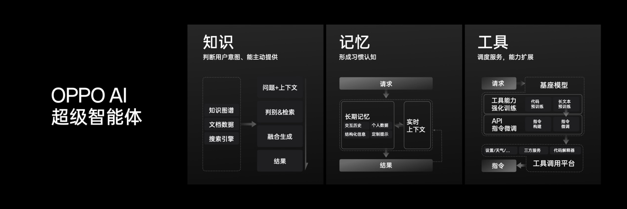 OPPO公布全新AI战略，AI 手机时代再提速