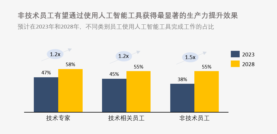 新研究表明：掌握人工智能技能的员工薪资增幅有望超过30%