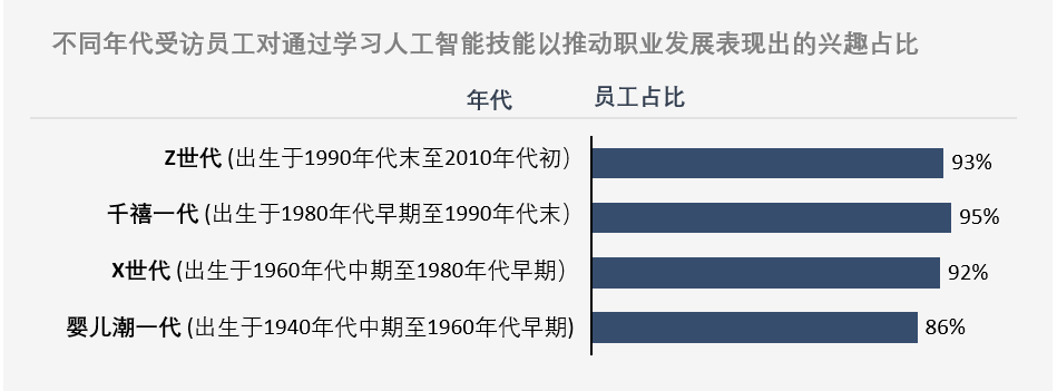 新研究表明：掌握人工智能技能的员工薪资增幅有望超过30%