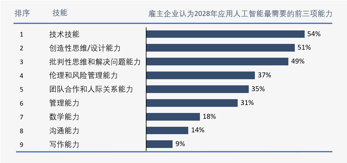 新研究表明：掌握人工智能技能的员工薪资增幅有望超过30%
