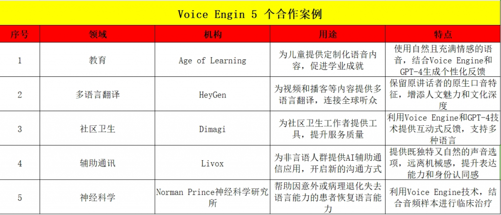 Voice Engine模拟人类声线，隐私问题或成重要路卡？