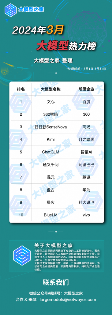 大模型之家2024年3月大模型热力榜：百度文心一言高居榜首，AI新势力引领创新