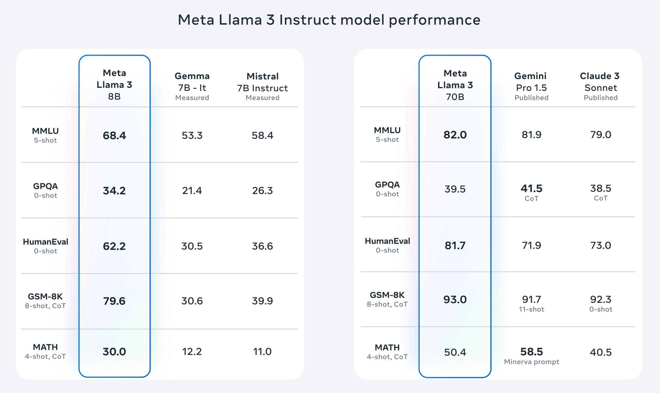 开源世界再起巨浪，Llama3正式发布，能挑战闭源大模型吗？