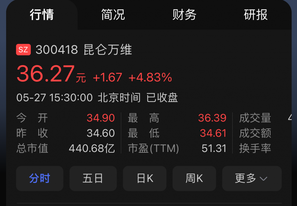 每日活跃用户（DAU）超过100万，昆仑万维股价上涨4.83%