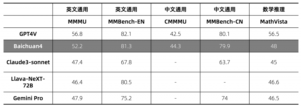 Baichuan 4大模型正式发布，首款AI助手应用“百小应”同步上线
