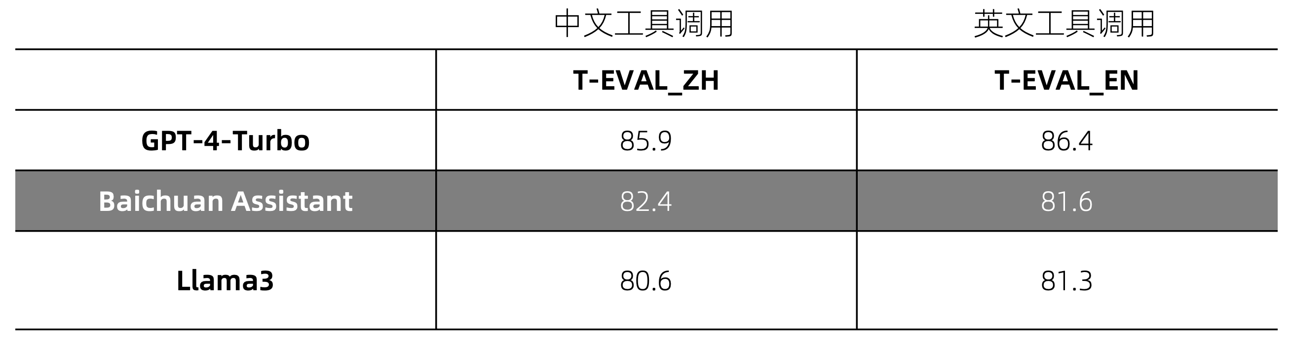 Baichuan 4大模型正式发布，首款AI助手应用“百小应”同步上线
