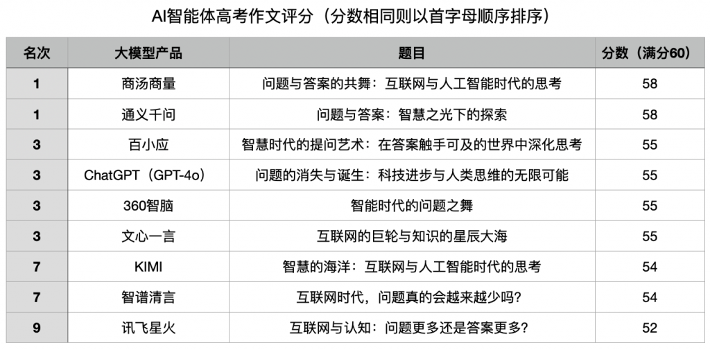 AI首次参与判卷！九大顶尖大模型再战2024高考，谁能拿下最高分？