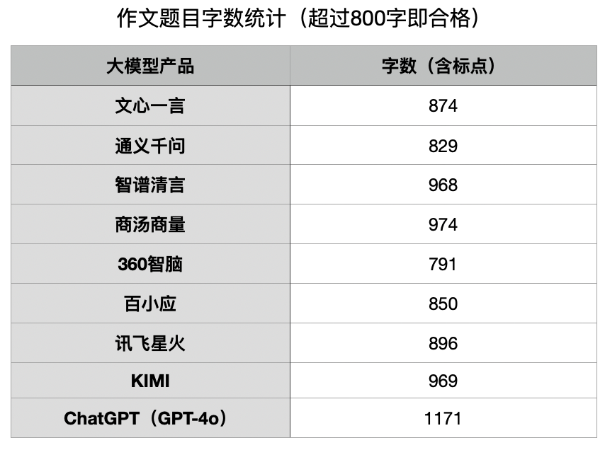 AI首次参与判卷！九大顶尖大模型再战2024高考，谁能拿下最高分？