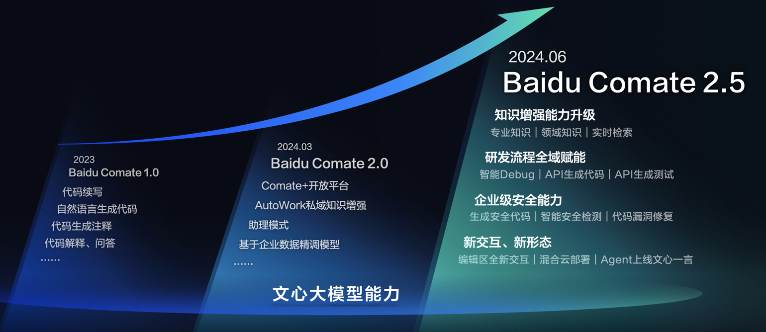 AI编程界实力大咖！百度文心快码首批通过信通院评测，获最高4+评级