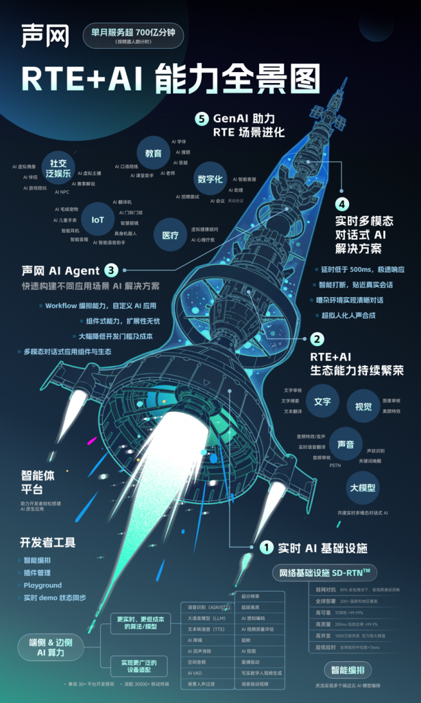 聚焦RTE2024，声网创始人兼CEO赵斌现场发布“RTE+AI能力全景图”
