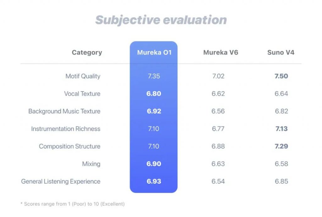 全球首款音乐推理大模型Mureka O1评测：AI音乐的“DeepSeek时刻”？