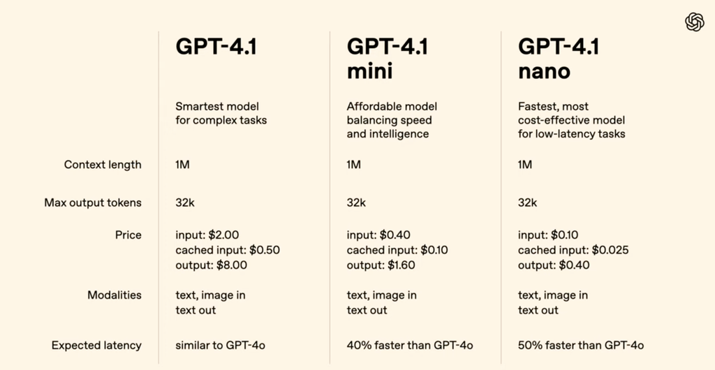 ​GPT-4.1系列发布：OpenAI在轻量化与性能之间找到新平衡​