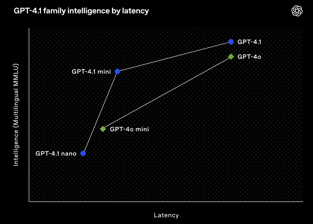 ​GPT-4.1系列发布：OpenAI在轻量化与性能之间找到新平衡​