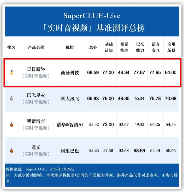 商汤日日新上线声网云市场，与四十家企业开启合作