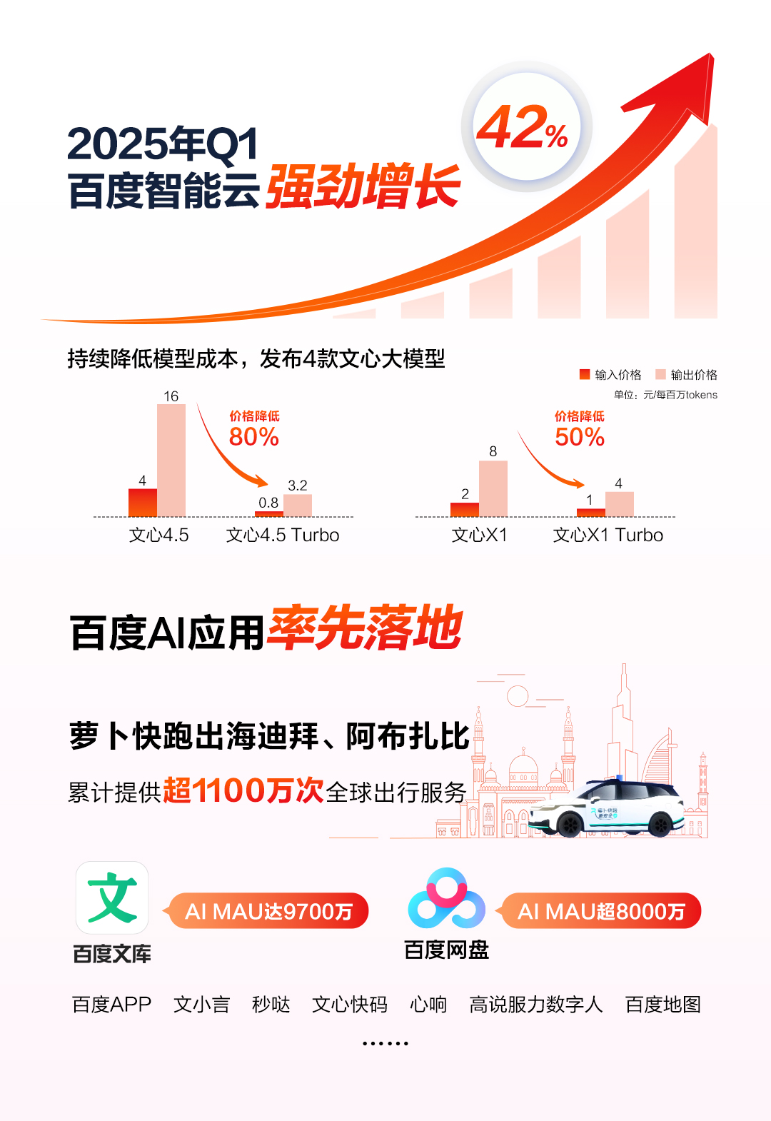 百度Q1财报：总营收325亿元超预期 智能云同比增速达42%