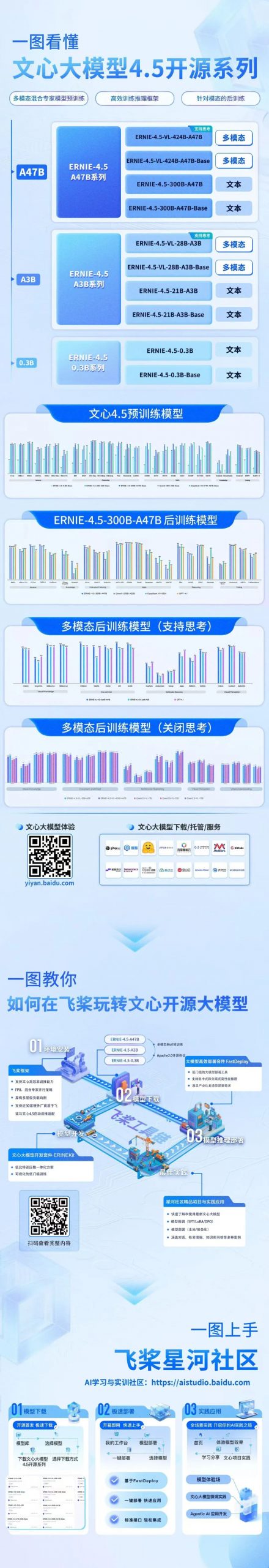 文心4.5开源：技术能力全盘托出，百度终于“卷”到了开源核心区