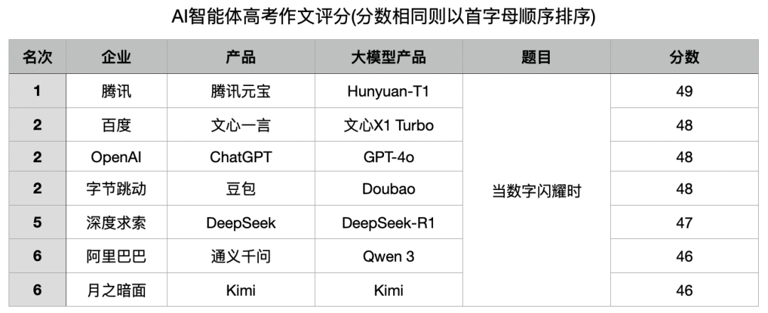 主流大模型再战高考作文：“幻觉”问题戏剧性拉满！百度、腾讯考生竟是一家人？